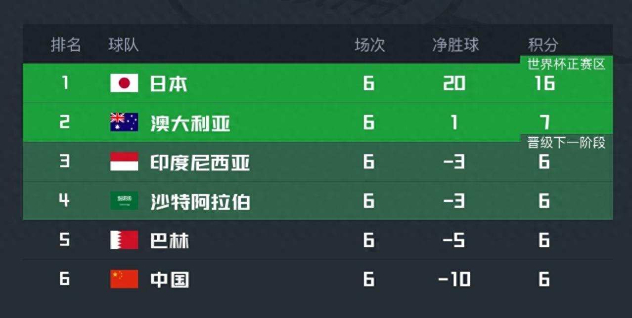 <strong>22-2!亚洲第一杀疯了,100%挺进世界杯,放水沙特+印尼=做掉国足</strong>